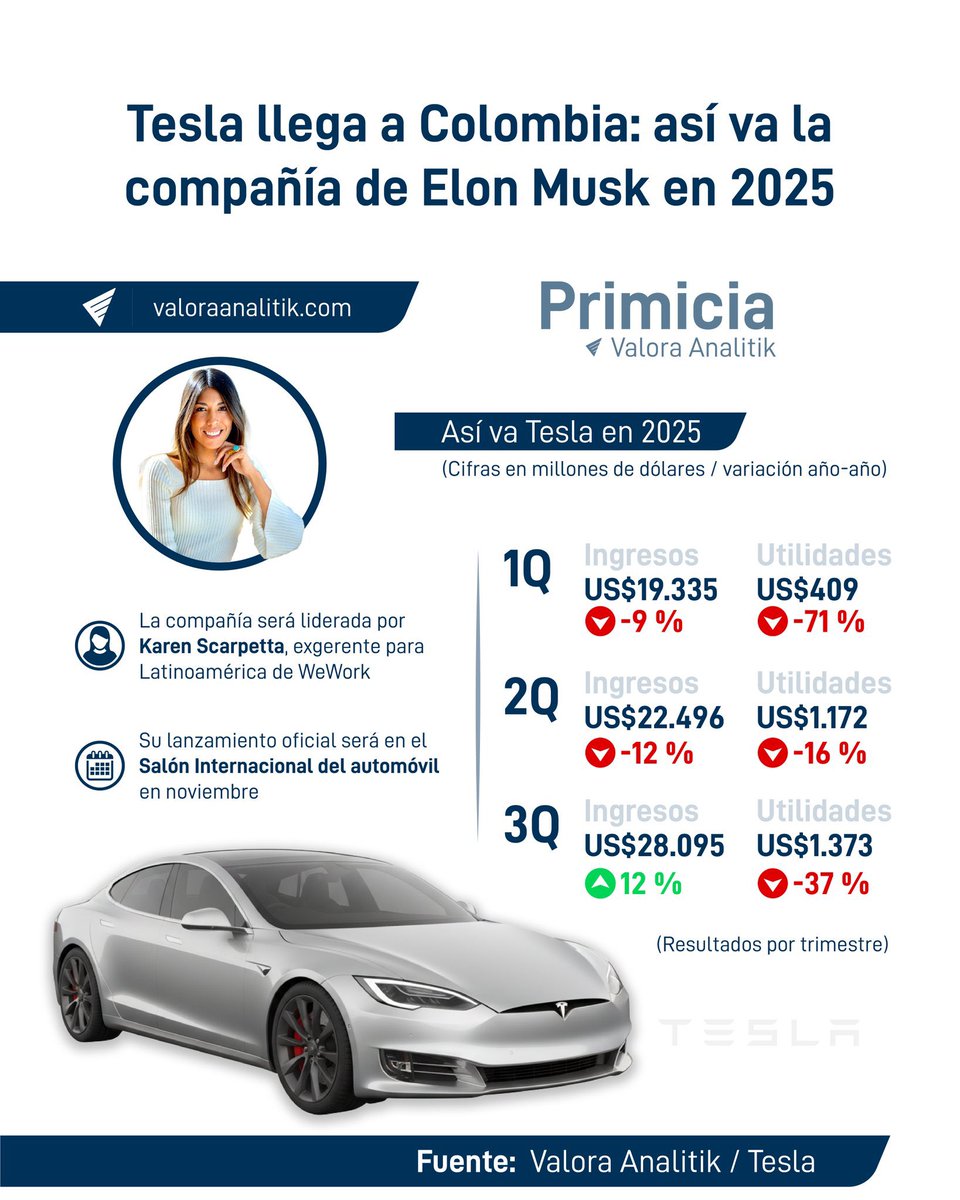 feedbackers_M2's tweet image. Tesla confirma su llegada oficial a Colombia. Bajo el liderazgo de Karen Scarpetta, la compañía prepara su debut en el Salón Internacional del Automóvil 2025, donde presentará sus primeros modelos para el país. Un paso clave hacia una movilidad más sostenible. #compOrg25 #tesla