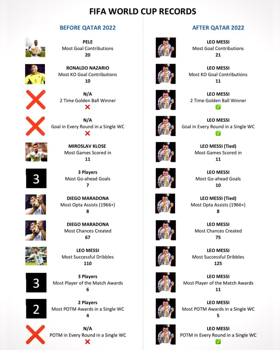 🚨RECORD: Leo Messi still the most records holder in the history of FIFA World Cup! 🔥😮 

Next World Cup is in the USA! 🇺🇸🏆👀
