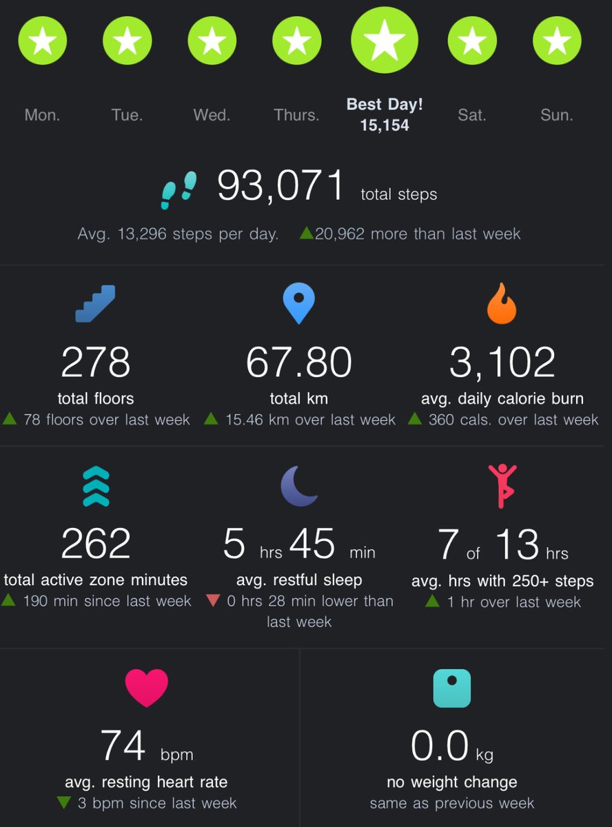 intrepidkarthi's tweet image. Weekly stats from Fitbit