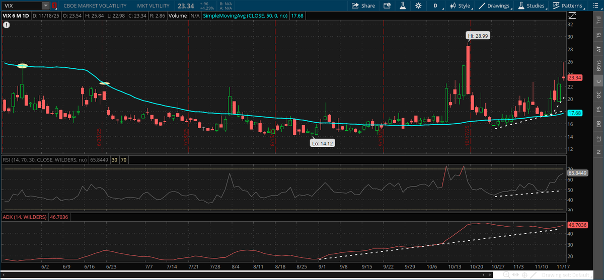 JoeMazzolaCS's tweet image. Chart of the day! The Cboe Volatility Index $VIX has now spent more time above 20 (the so-called line of demarcation) in the last month than it spent in the three months between late June and late September . Notice the uptrend of higher lows with the #50day MA (blue line) as