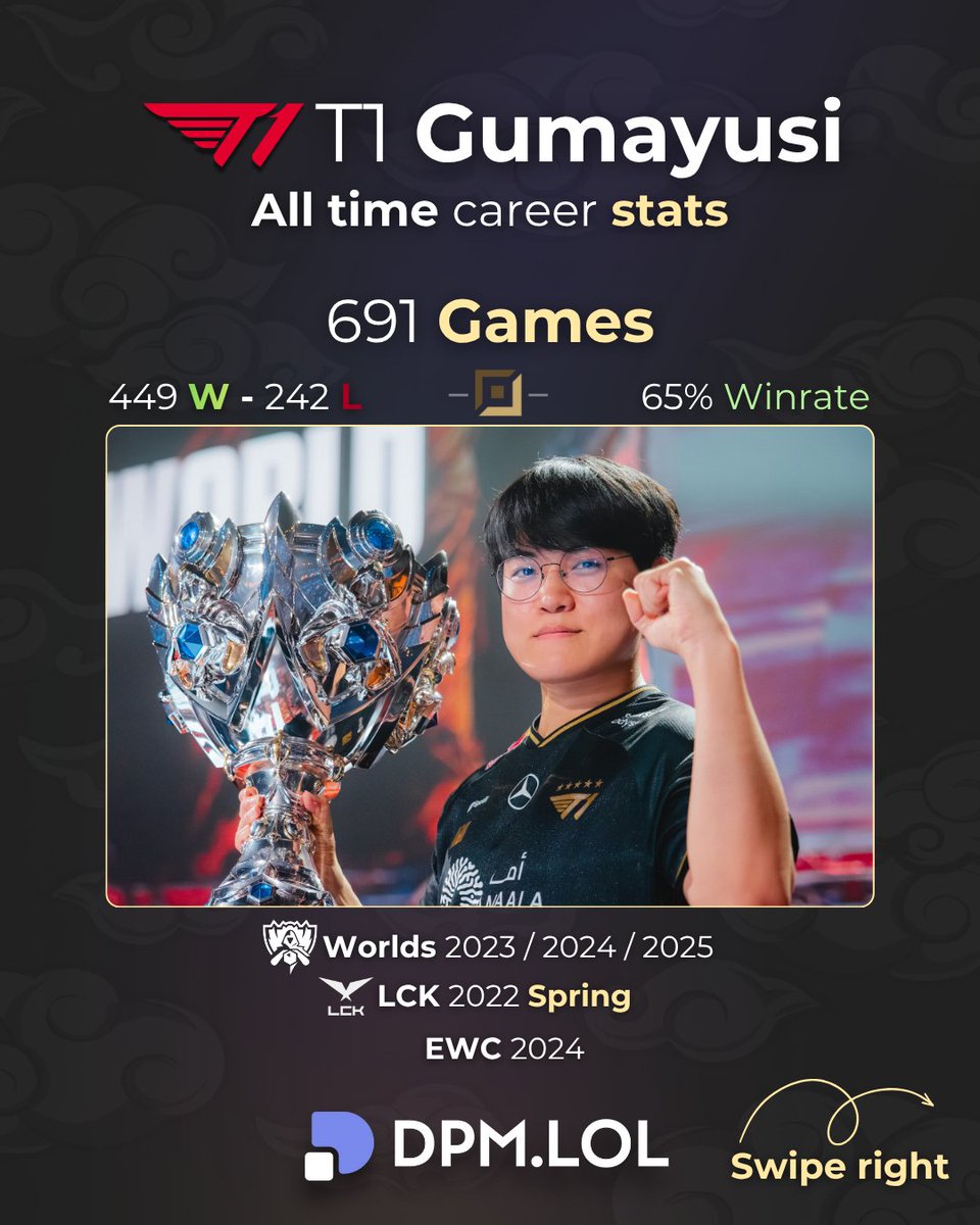 dpmlol's tweet image. Gumayusi 🇰🇷 all-time career stats ⚡️
