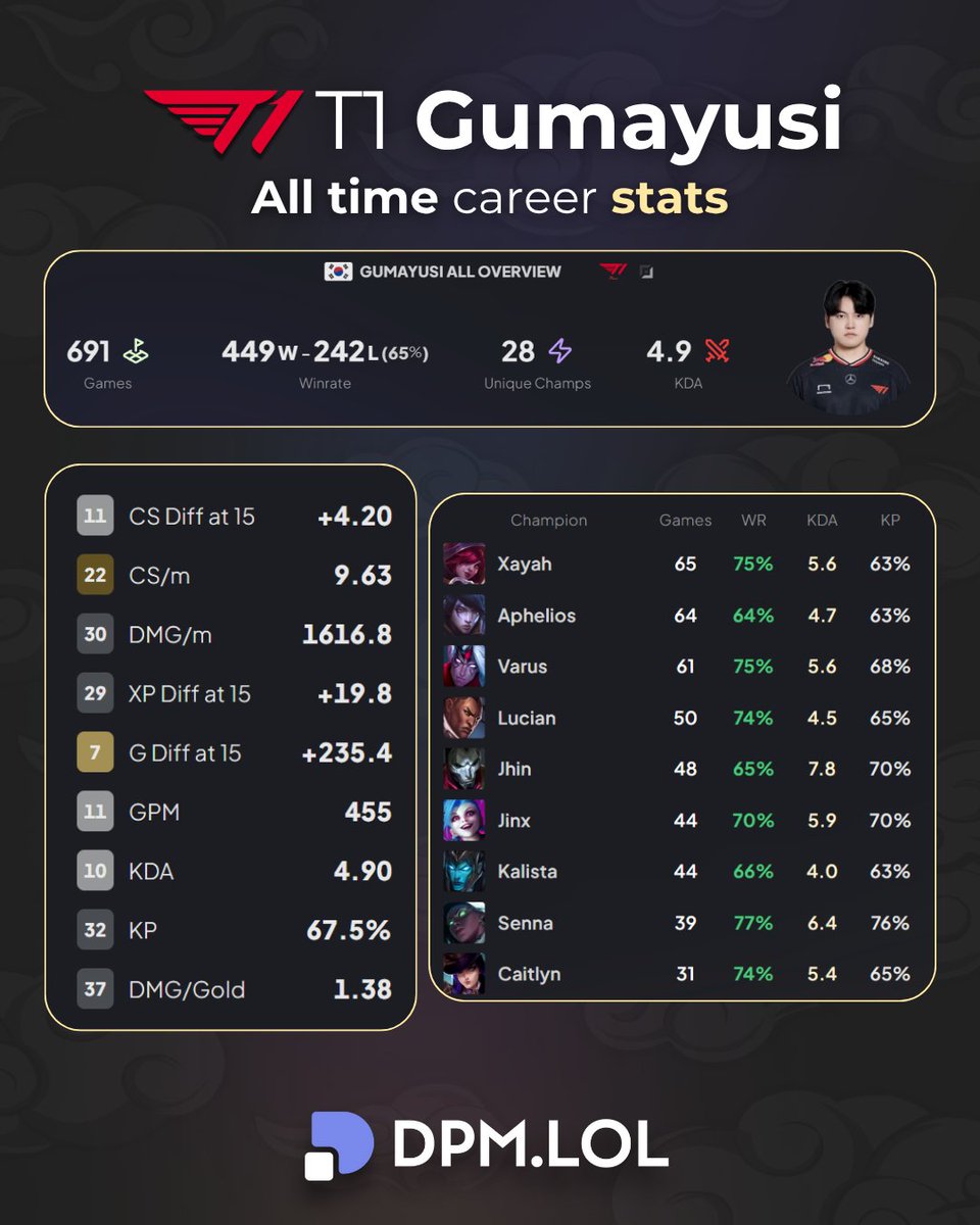 dpmlol's tweet image. Gumayusi 🇰🇷 all-time career stats ⚡️