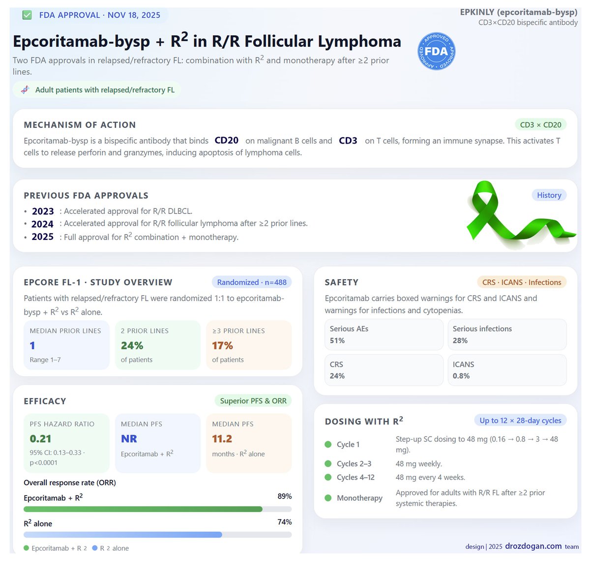 A major step forward in follicular lymphoma.

The #FDA has now granted full approval to epcoritamab-bysp in combination with R², supported by a remarkable PFS benefit (HR 0.21) and an ORR of 89% in R/R FL.

#Oncology #Lymphoma #FollicularLymphoma #Hematology #PrecisionOncology