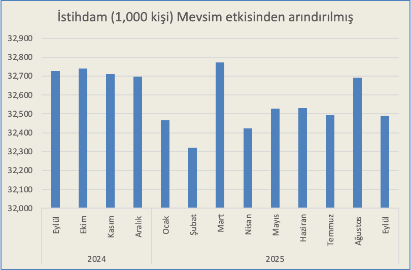 ErincYeldan's tweet photo. Türkiye'de Ücretsiz Büyümeden İstihdamsız Büyümeye: son bir yıl içinde mevsim etkisinden arındırılmış istihdam 237 bin kişi geriledi. https://t.co/x71KdImhXV