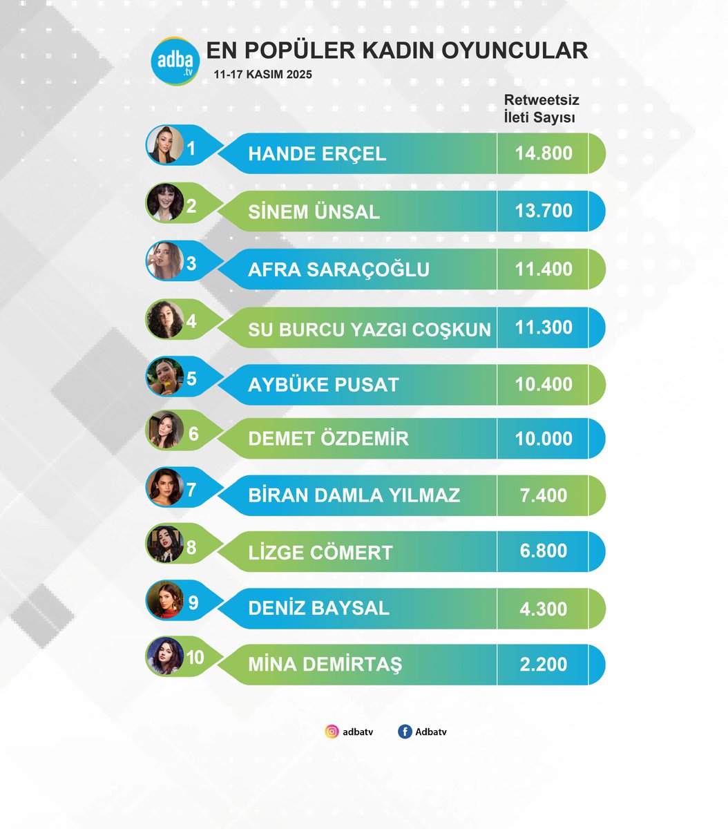 Sosyal medyanın en popüler kadın oyuncuları belli oldu! (11-17 Kasım)
#HandeErçel 
#SinemÜnsal 
#AfraSaraçoğlu 
#SuBurcuYazgıCoşkun 
#AybükePusat 
#DemetÖzdemir 
#BiranDamlaYılmaz 
#LizgeCömert 
#DenizBaysal 
#MinaDemirtaş