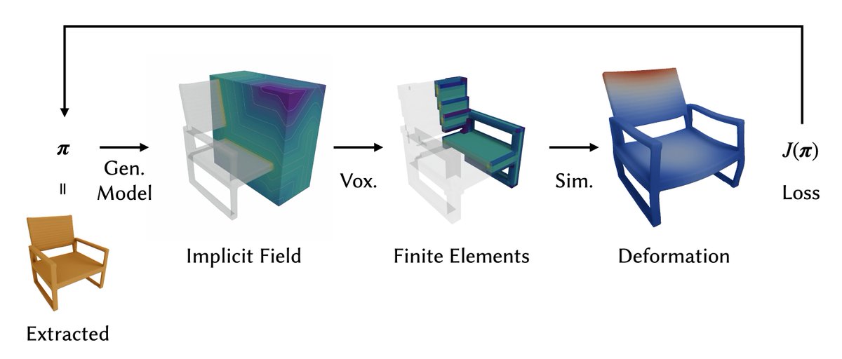 clementjambon's tweet image. A key challenge is that generative models typically output implicit fields, which are not directly amenable to shape optimization. To bridge this representation gap, we introduce a differentiable, easy to implement and versatile discretization scheme.