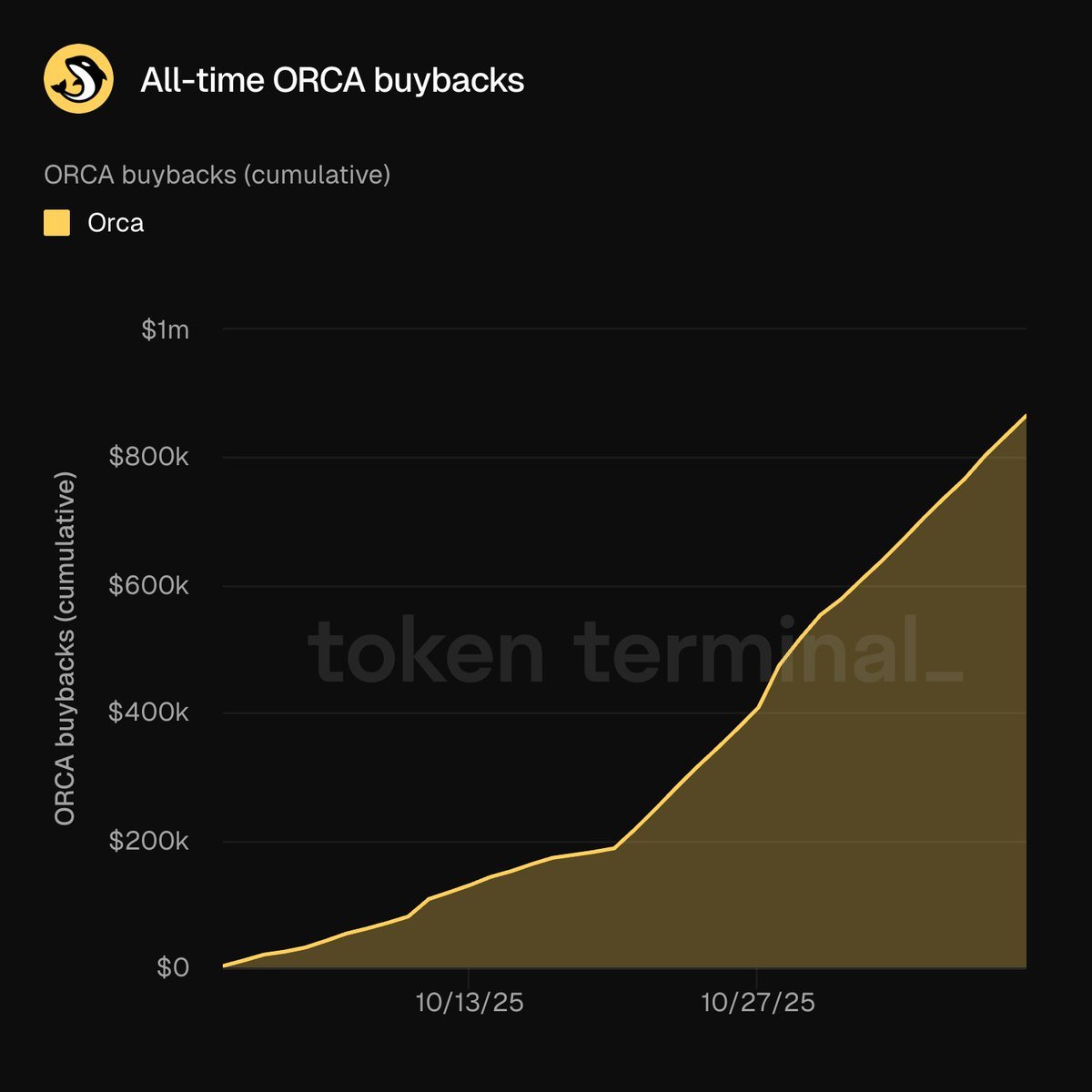 Chart showing cumulative ORCA buybacks approaching $1 million