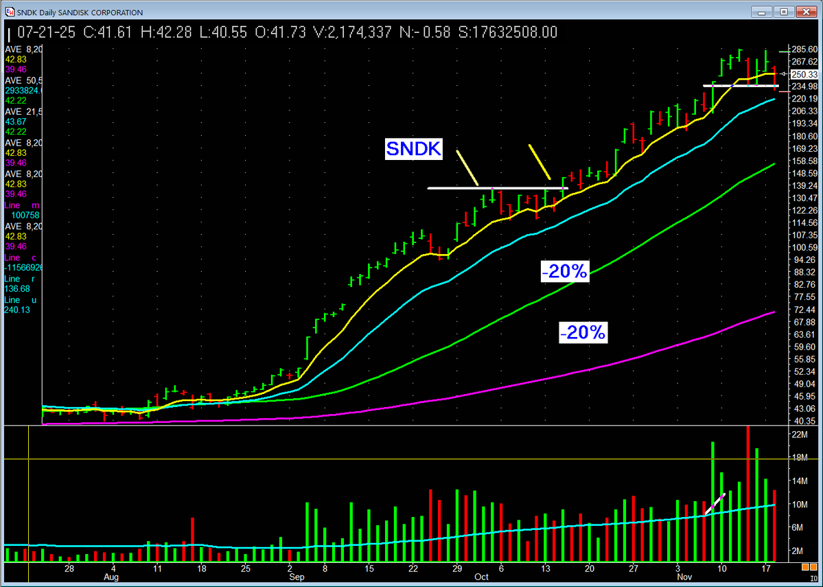 And we are in good shape here. $SNDK...100 point gain. Still working.
Riding trends PAYS. #missionwinners #stocks #investing