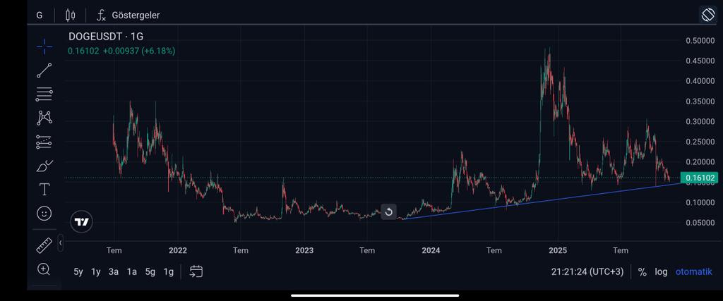 memostaaa's tweet image. #dogeusdt şarj oluyor, #loading!