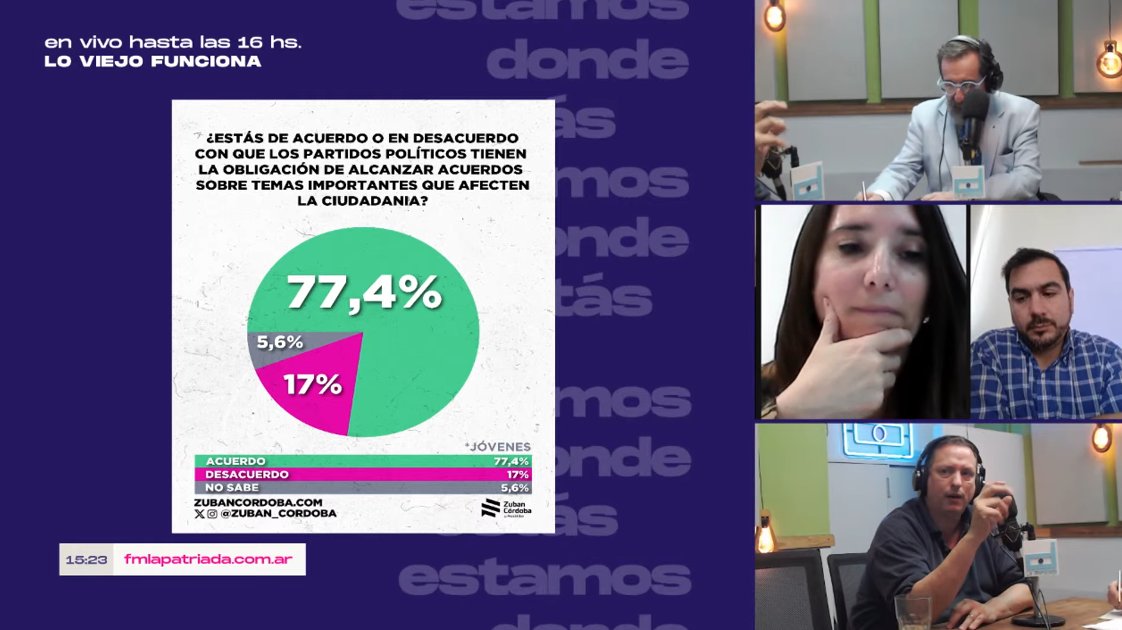 #AHORA 📞 Dialogamos con Virginia Tomassini (<a href="/virginiatomassi/">virginia tomassini</a>) y Juan Reynares, miembros del Observatorio de Opinión Pública y Problemáticas Sociales, en #LoViejoFunciona por youtube.com/watch?v=kfHWS8… 🎧