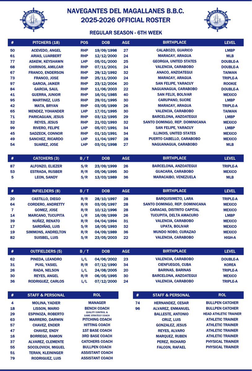 Magallanes_bbc's tweet image. 🔄Cambios en el roster 6ta semana:

➡️Entran:
- Luarbert Arias (RHP)
- ⁠Jesús Paricaguan (RHP)
- ⁠Nelson Rada (OF)

⬅️Salen:
- Jefferson Medina (RHP)
- ⁠Juan Amarante (LHP)
- ⁠Rougned Odor (IF)

#Magallanes #Todosabordo