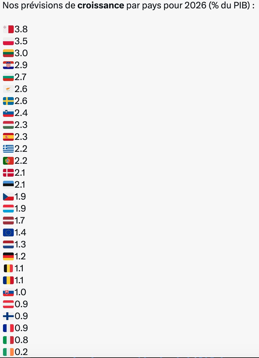 KaplanBen_Fr's tweet image. Selon la Commission européenne la France a l&apos;une des plus faible croissance de l&apos;UE.