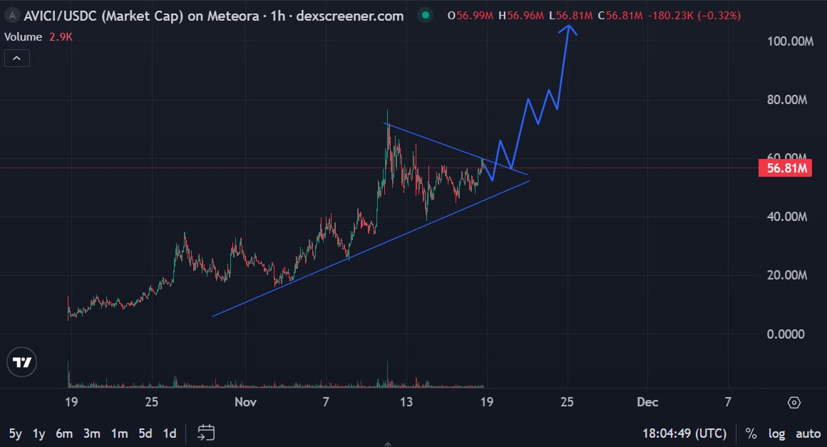 Neobanks as the next big trend

$AVICI is objectively at the forefront. It is one of the most actively developing projects.

I think this asset is greatly undervalued, and I am actively building up my position. 

In the current market, you need to bet either on very active