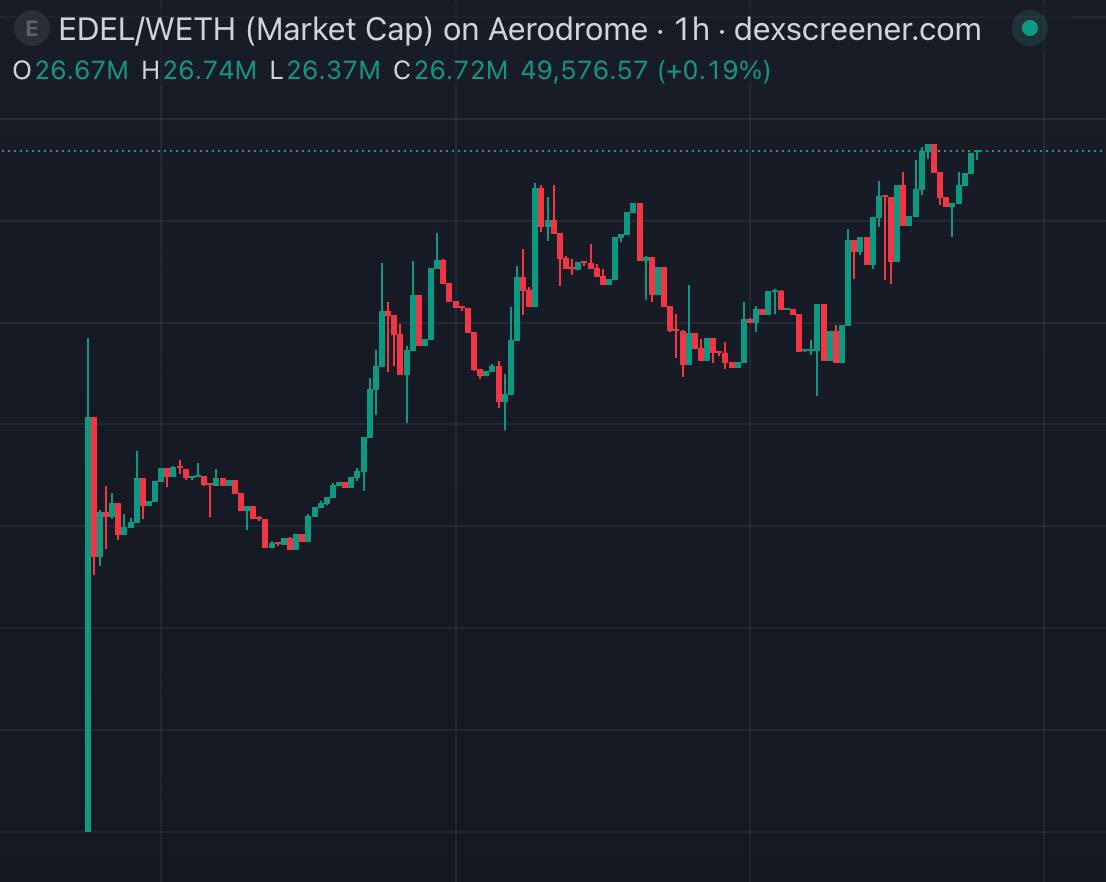 CryptoFrogCalls's tweet image. $EDEL has climbed right back to ATHs yet again… 👀

After some solid consolidation over the weekend, $EDEL is running HARD once more, hitting new ATHs of $27m Mcap ($56m FDV). And right now, it’s looking like we’re gearing up to rip even higher.

The team also announced they’ve…