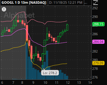 These VWAP continuation trades on the Core 7 names via the 13min are always something I watch for.  $GOOGL has a textbook one today.  It reclaimed VWAP after the Gemini 3 Pro news and then flagged back into VWAP for the continuation trade set up.  Nice scallop / U turn up off.