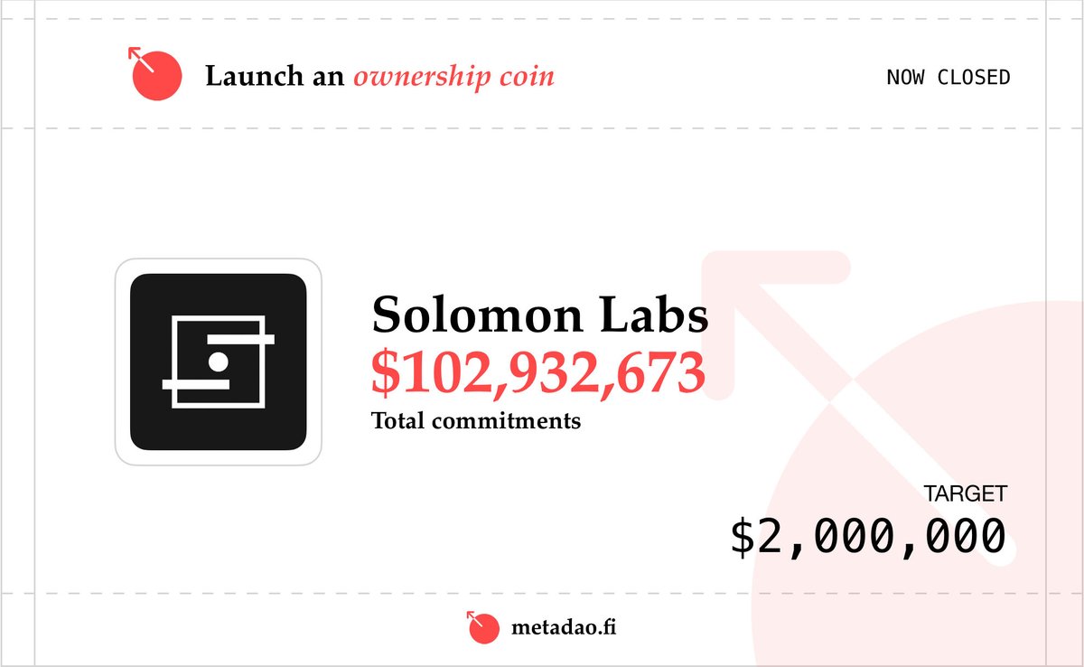 MetaDAOProject's tweet image. The @solomon_labs ICO is now closed to more commitments.

Solomon’s ownership coin will go live in 1 hour at 19:30 UTC.

You will be able to claim tokens and refunds on MetaDAO&apos;s website.

Details on the cap and initial launch price will be released in 30 minutes.