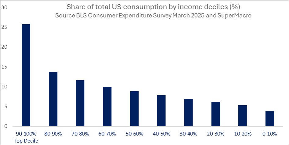 super_macro's tweet image. super-macro.com

No “K” in Consumption

The “K-shaped recovery” narrative was boosted an earlier Moody’s report claiming those in the top 10% of US income brackets drives nearly halfof all spending. But the latest BLS Consumer Expenditure Survey shows that’s way off - the…