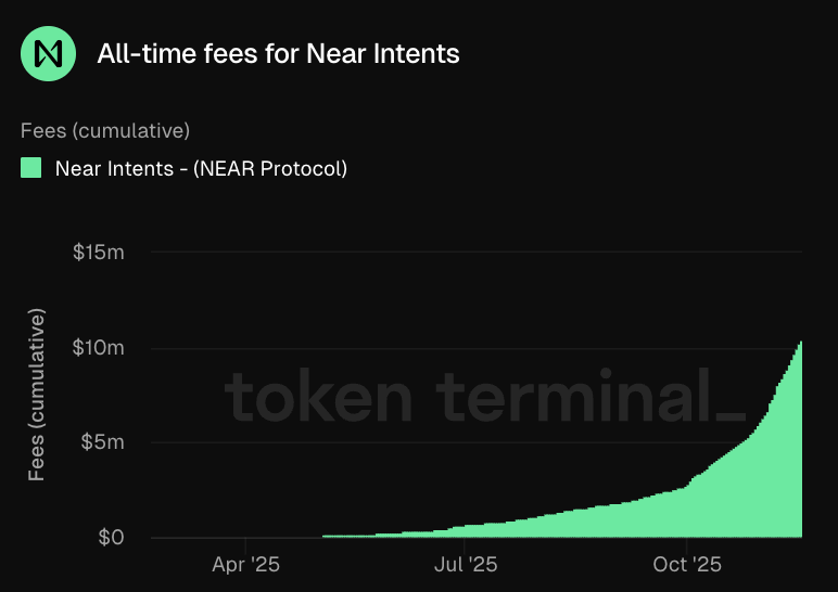 Chart showing cumulative fees for Near Intents on NEAR Protocol