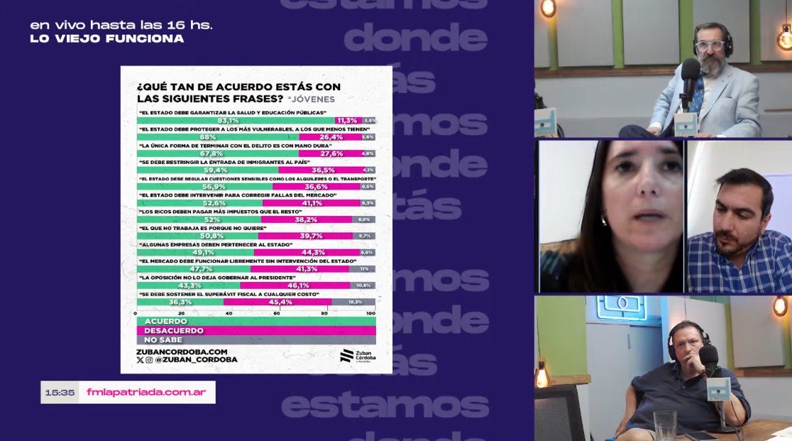 "En los datos cuantitativos, lo que hemos relevado es que un 22% de los jovenes manifiesta tener mucho interés en la política, un 39,8% manifiesta interés. En los datos no se manifiesta el desinterés que tanto se pregona. Pero se van acumulando las frustraciones, los sentimientos