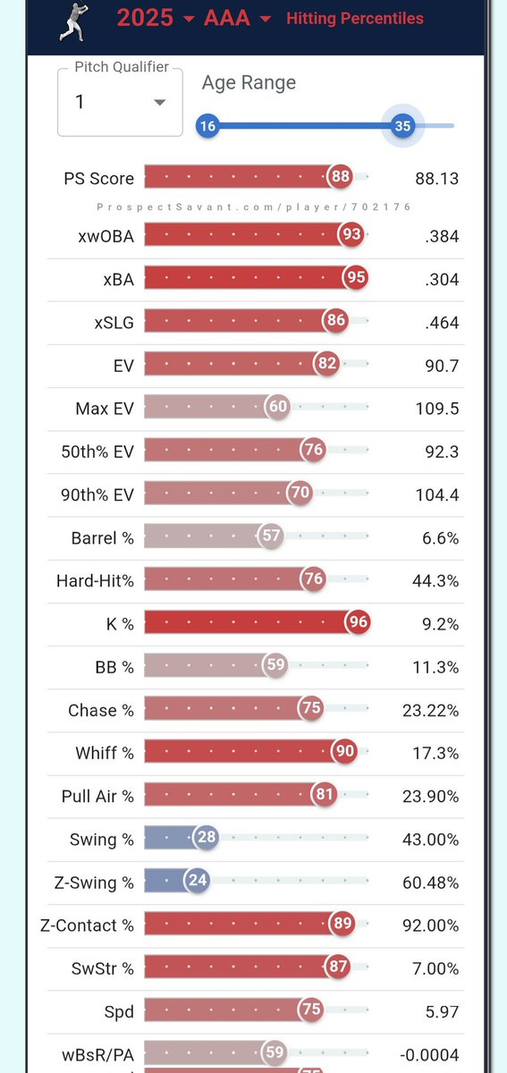 MattyBackpack's tweet image. Some guys I&apos;ve been buying low on in my deeper points league formats: 

Alan Roden
Dalton Rushing. 

Amazing how quickly a prospect can become de-valued after like 130 plate appearances. My favorite time to buy.