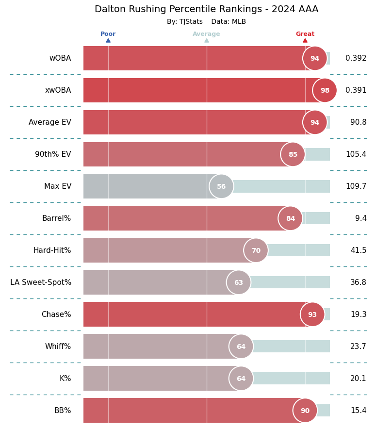 MattyBackpack's tweet image. Some guys I&apos;ve been buying low on in my deeper points league formats: 

Alan Roden
Dalton Rushing. 

Amazing how quickly a prospect can become de-valued after like 130 plate appearances. My favorite time to buy.