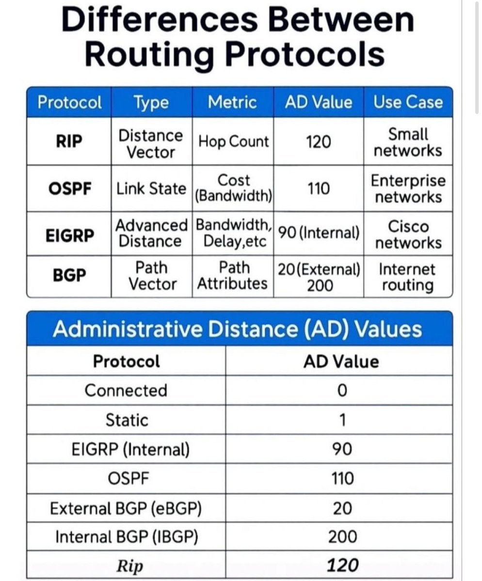 ip_cisco's tweet image. Routing Protocol Differences!!! | IPCisco
.
CCNA Course Offers: ipcisco.com/membership/
.
Please Like &amp;amp; Retweet..:)
.
#ccna #cisco #network