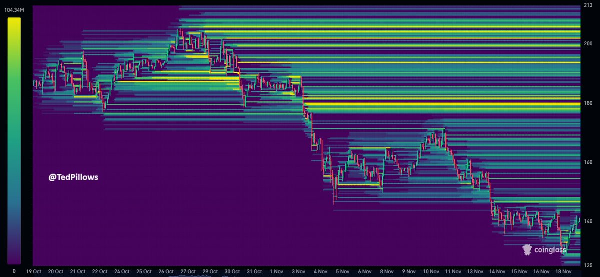 TedPillows's tweet image. $SOL has been one of the worst-performing large caps recently.

And because of this, most of the downside liquidity has been taken out.

Now, Solana has decent liquidity clusters around the $170-$200 level.

If the crypto markets show some rebound, SOL could rally here.