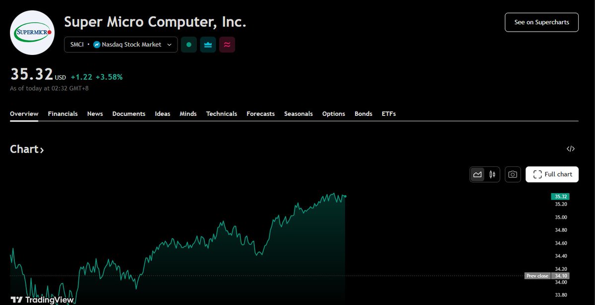 CarolKentSpeaks's tweet image. $SMCI opens up +3.52% at $35.30!

The stock shows strong short-term performance, indicating continued buying interest in the server hardware and data center sector.
If it holds support and breaks recent highs, the short-term rebound could continue.

Would you take this…