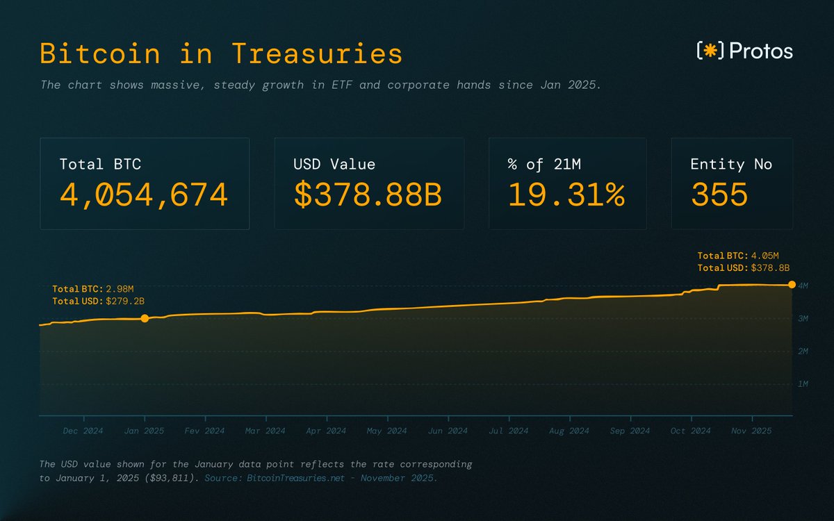 Over $100 Billion in Bitcoin locked up by institutions since January. That's the only chart that matters.