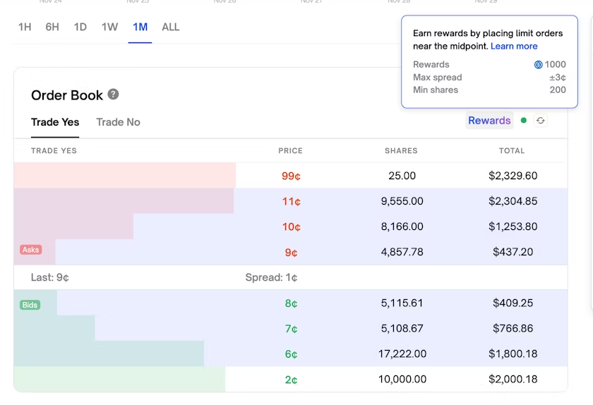 Dunky0x's tweet photo. How to become a top 1000 Polymarket user

(Within weeks)

I've been providing liquidity on @Polymarket for the past 3 weeks totalling $1481 in rewards

I farmed these rewards using only four figures in capital

This puts me well within the top 1000 liquidity providers on Polymarket ~ $699+ to be within the top 1000

My Setup

These rewards are split among 3 wallets:

- My main wallet (Manual) - $888 - Rank top 1000

Focusing on markets with larger reward pools using a larger amount of capital

- My stand wallet for safer markets (Automated) - $348 - Rank top 1600

Focusing on markets with medium - large reward pools with low volatility, using low 4 figures

- My stand wallet for riskier markets (Automated) - $245 - Rank top 2000

Focusing on markets with lower liquidity that are less contested, using 3 figures

How to earn

Here's the Polymarket overview

'Simply put, the more you help the market by placing good orders, the more rewards you earn!'

The same may be said for the upcoming airdrop

In order to earn you must place a limit order within the spread range, hover over the rewards button and it will highlight the order blocks that are earning

If the market is below a 90:10 ratio you can place an order on any side of the order book to earn, so markets 89:11, 88:12, etc..

If not

You must place an order on each side of the order book to start earning ~ this is the secret sauce they do not mention in the documentation

You may also use the same capital to market make on an unlimited amount of markets ~ more secret sauce

Check your market share and rewards earnt on the rewards tab. If your market share is too low either move the orders closer to the range or abandon the market for better opportunities. You can have unlimited markets but it's difficult to manage a large amount at the same time, cut the bad ones.

Market selection

Choose markets which you do not mind holding shares in, as your orders will inevitably get hit. No matter how much you move them to the outskirts of the spread range, news will drop or a large buyer will come in and fill your order.

I learnt my lesson on the Venezuela markets having left an order open overnight on Stand. One headline from Trump hit my order and nuked my shares, this resulted in a $1k loss for me. Basically I got Turkey'd

The aim of the game is not to become the Thanksgiving Turkey

This is why I prioritise liquidity provision on markets I don't mind holding shares in, once an order is filled simply set a limit sell and continue earning rewards

This also counts towards volume, see it as a positive - I have around $500k in volume from liquidity provision

Waiting for Opportunity

Market making forces you to be extremely active in order to manage your orders, so its best to focus on it when you see an opportunity

For instance market making the Mamdani market when the rewards were increased to the thousands yielded me $100+ per day, I could hide my orders behind large liquidity blocks and not get hit

The wise camel saw an opportunity with the Uni Cup markets and made $430 in one day 🤯

https://t.co/nJfiNzZOpu

You can earn a significant amount if you lock in on a good markets

Stand

@StandDOTtrade have a great feature that allows you to automate orders

https://t.co/1y59Gh9ZLd

This keeps them pegged at the level you choose from the midpoint

Essentially keeping your capital earning rewards without being hit, although your orders will inevitably be purchased by large buyers

This is a great way to earn rewards with much less effort, no need to sit at your PC manually moving orders all day

I use a smaller amount of capital as I aim to keep this running 24/7 and I can't be at the PC all the time to sell shares when my orders are hit

Future rewards

The rewards are a great bonus but come with great risk 

If you price in a $POLY airdrop at a conservative price of $10 per $1 in rewards the R/R is certainly worth it

Napkin Math:

$20 Billion FDV, 10% airdrop ($2 Billion), 10% of the airdrop to LPs ($200 Million), $20 million total lp rewards (currently $11.5 million), $200m/$20m = $10

I can see the liquidity rewards being greater post airdrop as they can seed the markets with $POLY incentives & $USDC

Other good liquidity providers:

@Khamul999 
@DoubleYuB 
@CryptoBC4 
@xbtRen 
@DannyT1502