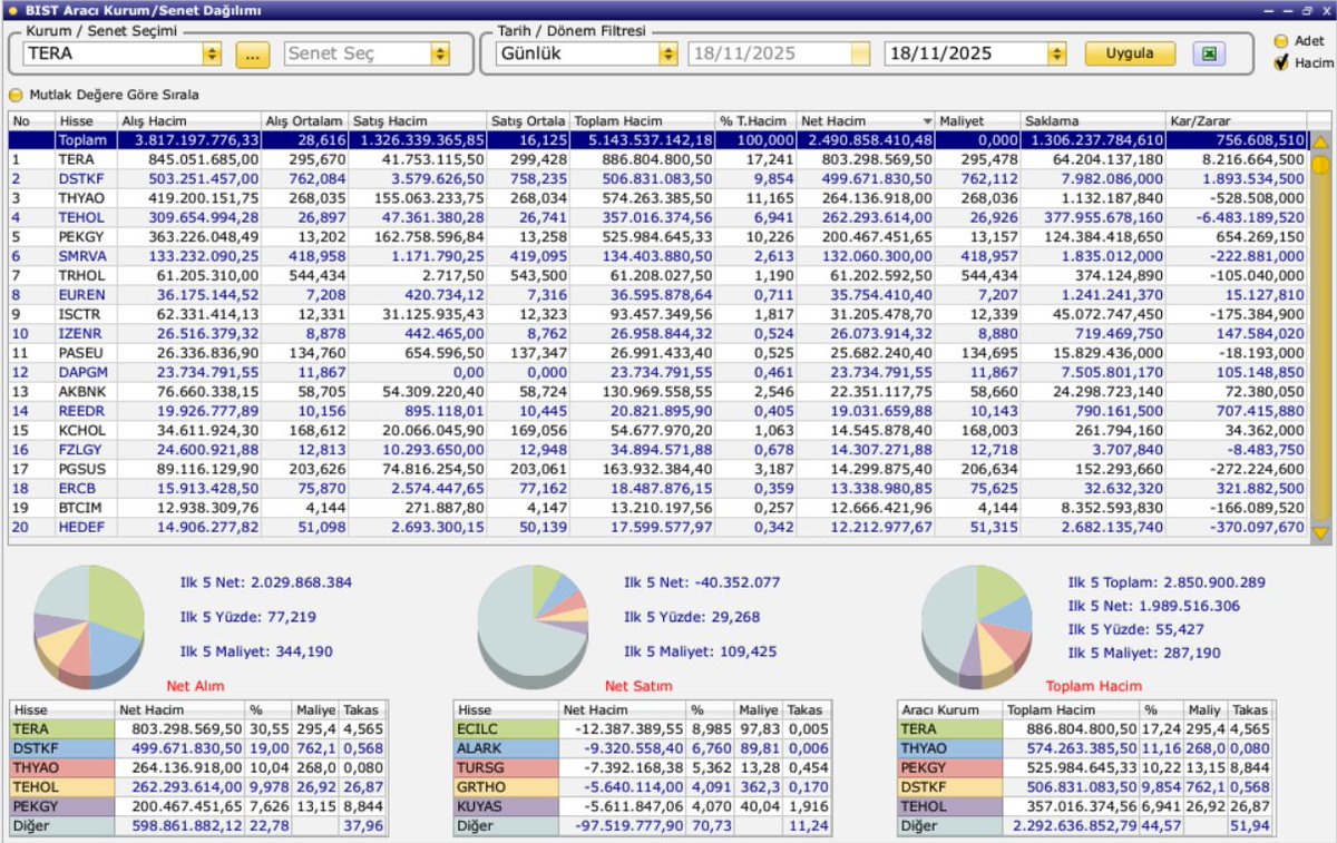 borsamucidi's tweet image. 18.11.2025 günü endeksin  En çok ALAN kurumu olan Tera Yatırım&apos;ın  işlem yaptığı hisseler listesi:    

Aldığı ilk 5 hisse:#tera #dstkf #thyao #tehol #pekgy   

Sattığı ilk 5 hisse:#ecilc #alark #tursg #grtho #kuyas