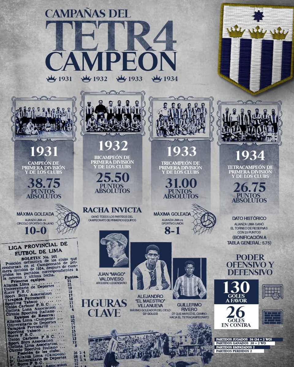 #UnDíaComoHoy se jugó una de las definiciones más grandes del superclásico peruano.

Alianza Lima ganó en cancha los match  de Primeros Equipos y Reserva ante Universitario para lograr su 4.º título consecutivo frente a su eterno rival.⭐⭐⭐⭐

Una hazaña que sigue insuperable.