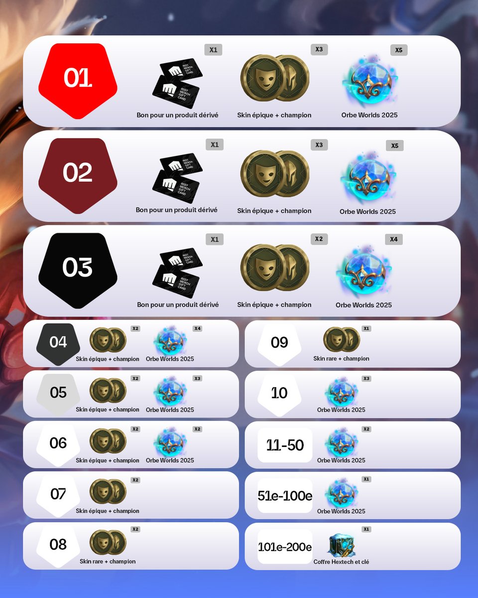 LoL_France's tweet image. L&apos;#EverfrostChallenge débute demain ! ❄️

Voici les récompenses quotidiennes que vous pourrez gagner pendant les 7 jours du challenge 🎁