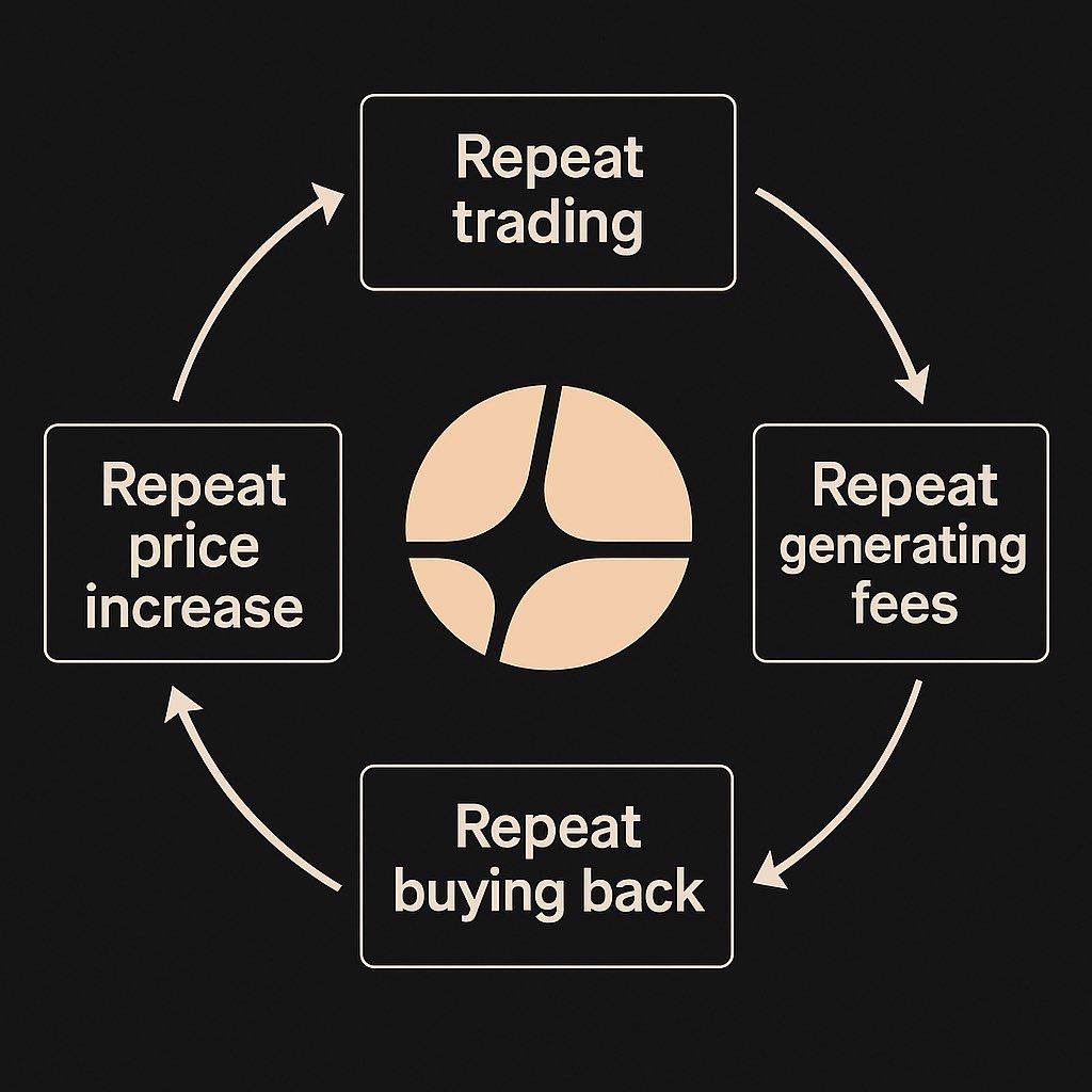 SAM0XBIT's tweet image. Keep on trading —&amp;gt; keep on generating fees —&amp;gt; keep on buying back —&amp;gt; keep on price increase .
there is no end to this cycle we see 100$ for $Aster