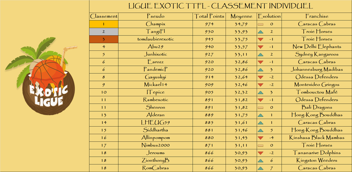 Classement individuel

Le top 3 :

🥇 Champix - <a href="/CaracasCabras/">Las Cabras de Caracas</a> - 974 pts
🥈 TangiFl - <a href="/TroieHorses/">Troie Horses</a> - 950 pts 
🥉 tomdaubierexotic - <a href="/TroieHorses/">Troie Horses</a> - 945 pts

🌴