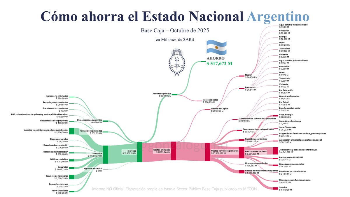 🟢 El Estado Nacional Argentino, por primera vez en la historia, de forma genuina AHORRA 📣

✅ En lo que va de 2025, se registró un superávit primario de aproximadamente 1,4% del PIB y un superávit financiero de 0,5% del PIB.
✅ El gasto primario se redujo 1,3% en términos