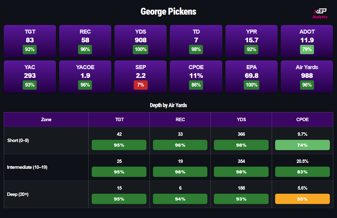 xepanalytics's tweet image. Deep Threat George dominates at every level of the field actually
