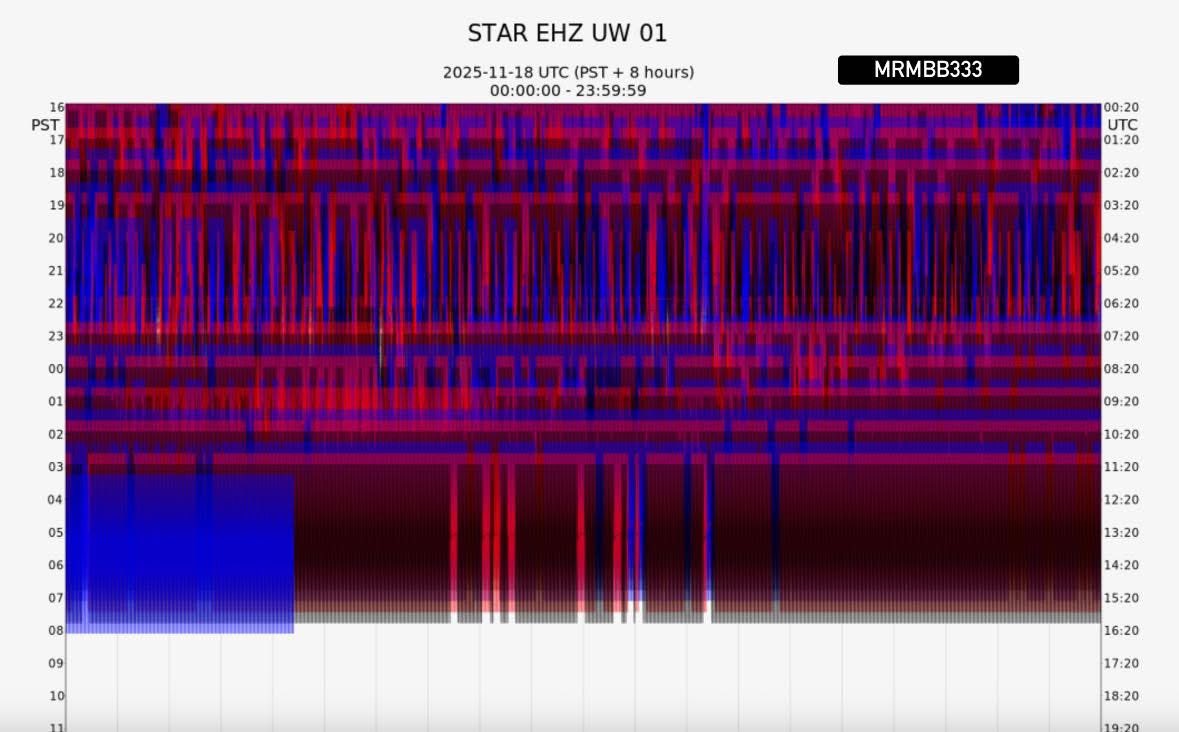 ‼️ALERT: Something is happening on the west flank of Mount Rainier.
Ground instruments went from normal… to chaotic… to a solid wall of nonstop seismic energy in just days.
This kind of continuous activity is highly unusual. Watching closely. 

#MrMBB333