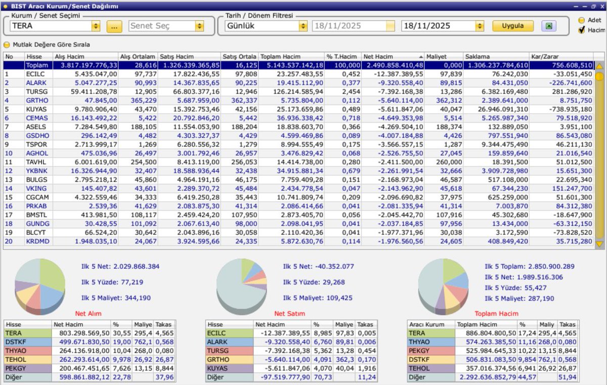 borsamucidi's tweet image. 18.11.2025 günü endeksin  En çok ALAN kurumu olan Tera Yatırım&apos;ın  işlem yaptığı hisseler listesi:    

Aldığı ilk 5 hisse:#tera #dstkf #thyao #tehol #pekgy   

Sattığı ilk 5 hisse:#ecilc #alark #tursg #grtho #kuyas