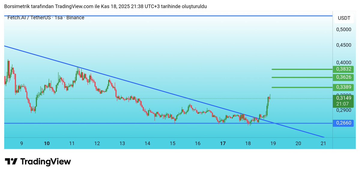 yarincuzdani's tweet image. #FETUSDT
Biraz kripto kısa vade bakalım.
Ama aman diyim piyasa tehlikeli.
Ben çok küçük bakiyelerle deneyeceğim.
Hedefler görselde.

#fetch #fet #dolar #kripto #crypto #btc #bitcoin #coin #alts