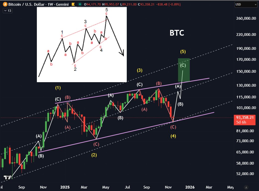 CryptoTradingSc's tweet image. $BTC will have a horrendous crash on 2026

But first we go much higher

Remember this call
When every popular influencer called for a bear market

$ETH will soar
#Alts will soar

The rotation starts now!