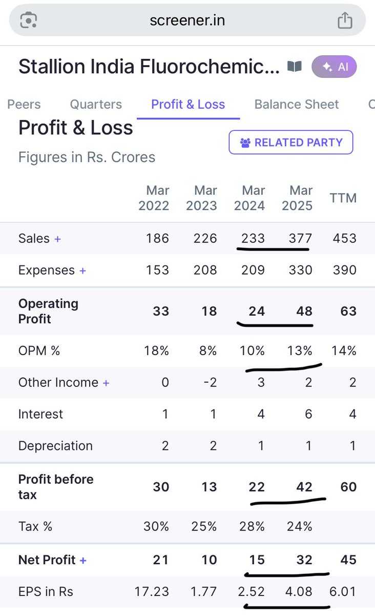 Prince_0851's tweet photo. #Stallion update 6: It seems #Stallion have made their bottom & consolidating now. Daily RSI 33 & corresponding price ~200 looks great for long term pick . #Promoters selling stopped now too 😎.
Fundamentally #Stallion is a goos Co. https://t.co/iTxytOH04s
