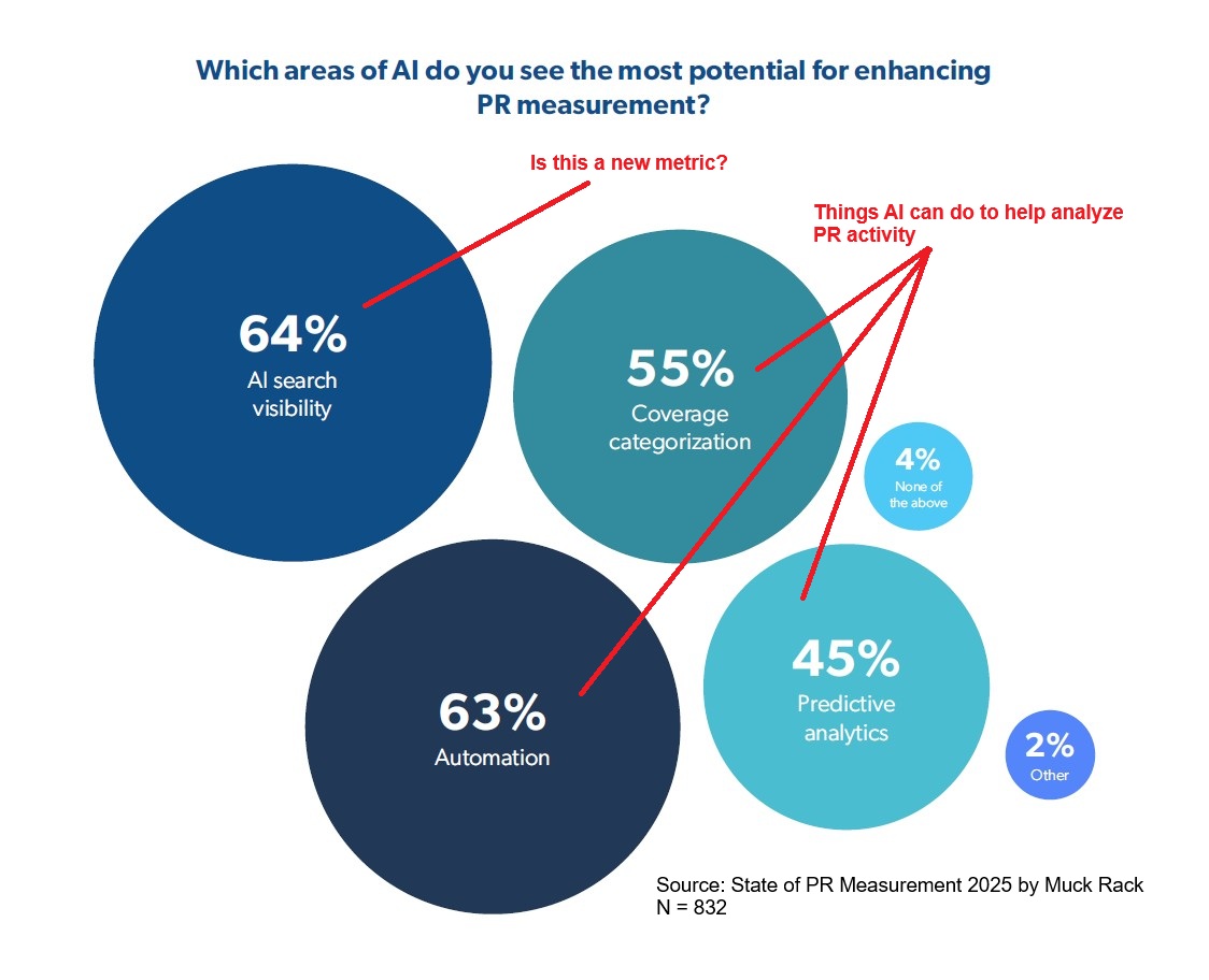 Frank_Strong's tweet image. The next PR measurement conundrum: How do you measure AI visibility? swordandthescript.com/2025/11/pr-mea…