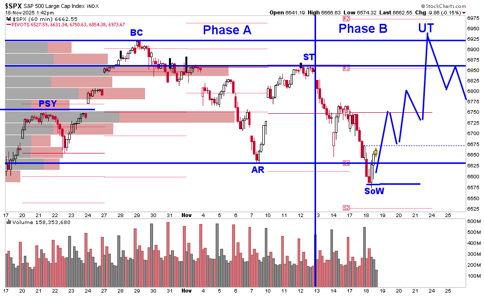 EdDesan's tweet image. $SPX #Wyckoff Phase B of the forming structure $SPY