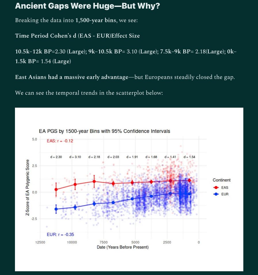 基于此，并考虑到像乾家这样的案例（1000多年来的认知精英主义，军阀工程师，后来成为诺贝尔奖得主），我对东亚人智商在8000年前达到顶峰的说法深表怀疑。
我怀疑现代欧洲PGS无法捕捉到它们的新变种。