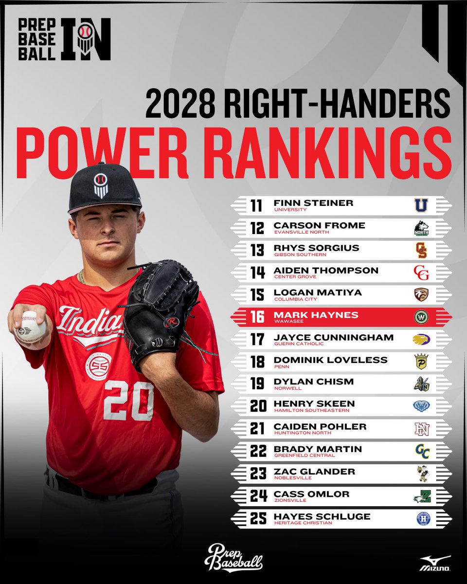 𝗣𝗢𝗪𝗘𝗥 𝗥𝗔𝗡𝗞𝗜𝗡𝗚𝗦: 𝟮𝟬𝟮𝟴 𝗥𝗶𝗴𝗵𝘁-𝗛𝗮𝗻𝗱𝗲𝗿𝘀🌟

The top 2️⃣5️⃣ right-handed pitchers in Indiana’s sophomore class — tabbed by our staff as we roll into winter and the next rankings update.

ʀᴇᴀᴅ ᴀʟᴏɴɢ ʜᴇʀᴇ👇

🔗 loom.ly/f8V2L4I