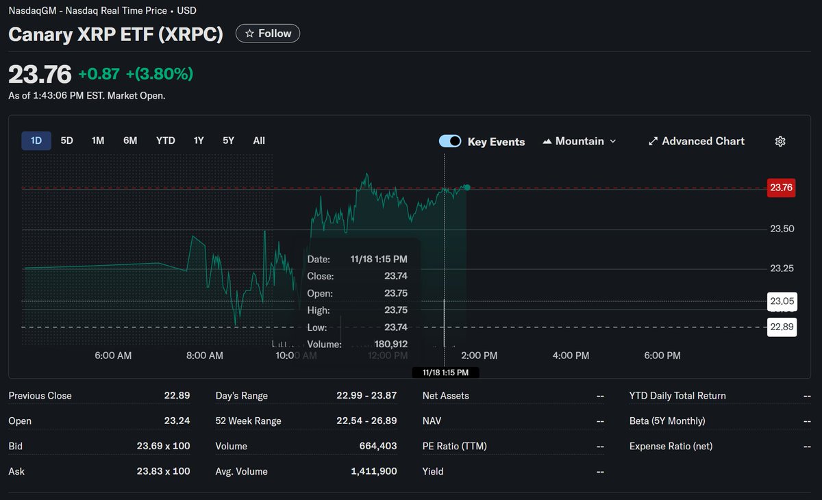 ChadSteingraber's tweet image. Biggest volume spike of the day for XRPC!

AT 1:15pm 180,912 shares --&amp;gt; $4,298,469

Total Volume 664,403 --&amp;gt; $15,786,215 (over 2 hours left, yesterday close was $19Million)