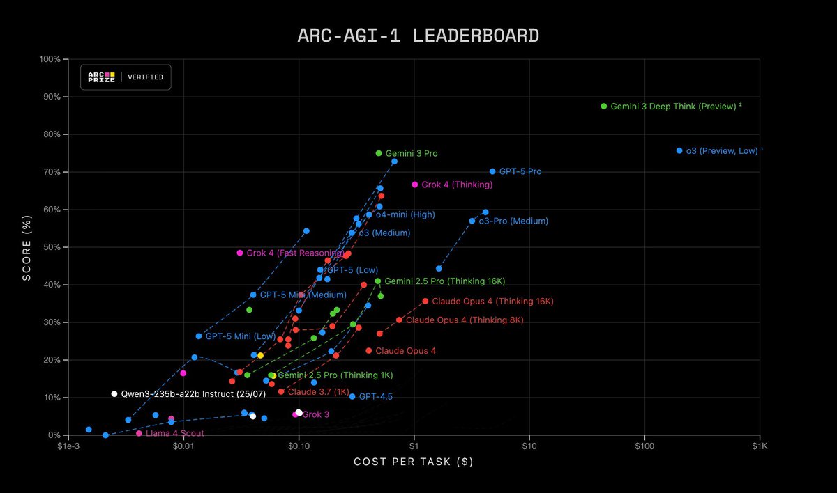 daniel_mac8's tweet image. &quot;Gemini 3 is too expensive&quot; is a horrifying take.

Do you know how much GPT-3 cost per 1 million output tokens?

&amp;gt; $20.

Its score on ARC-AGI?

&amp;gt; 0%!

Gemini 3 is not too expensive. You&apos;re too cheap.