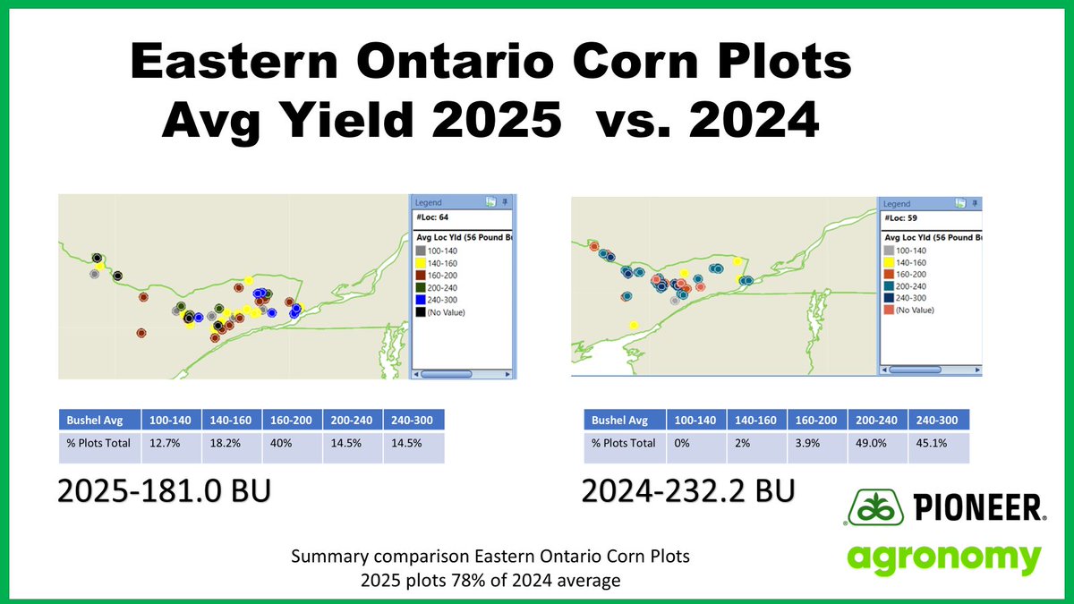 phhermans's tweet image. Taking a quick look at corn plot averages Year-Over-Year in Eastern Ontario.  This helps tell part of the story for our area during the 2025 growing season. #ontag #AgronomyNerd #YieldAvgs