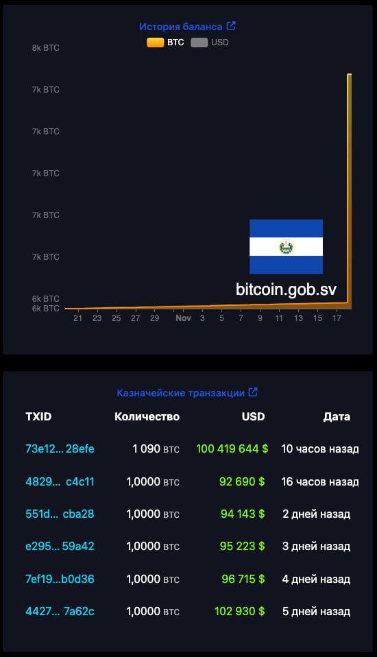 Bitcoin is above $93 thousand — the coin has added 5% from the morning low

The cryptocurrency market has lost more than $1.2 trillion after the collapse 💰